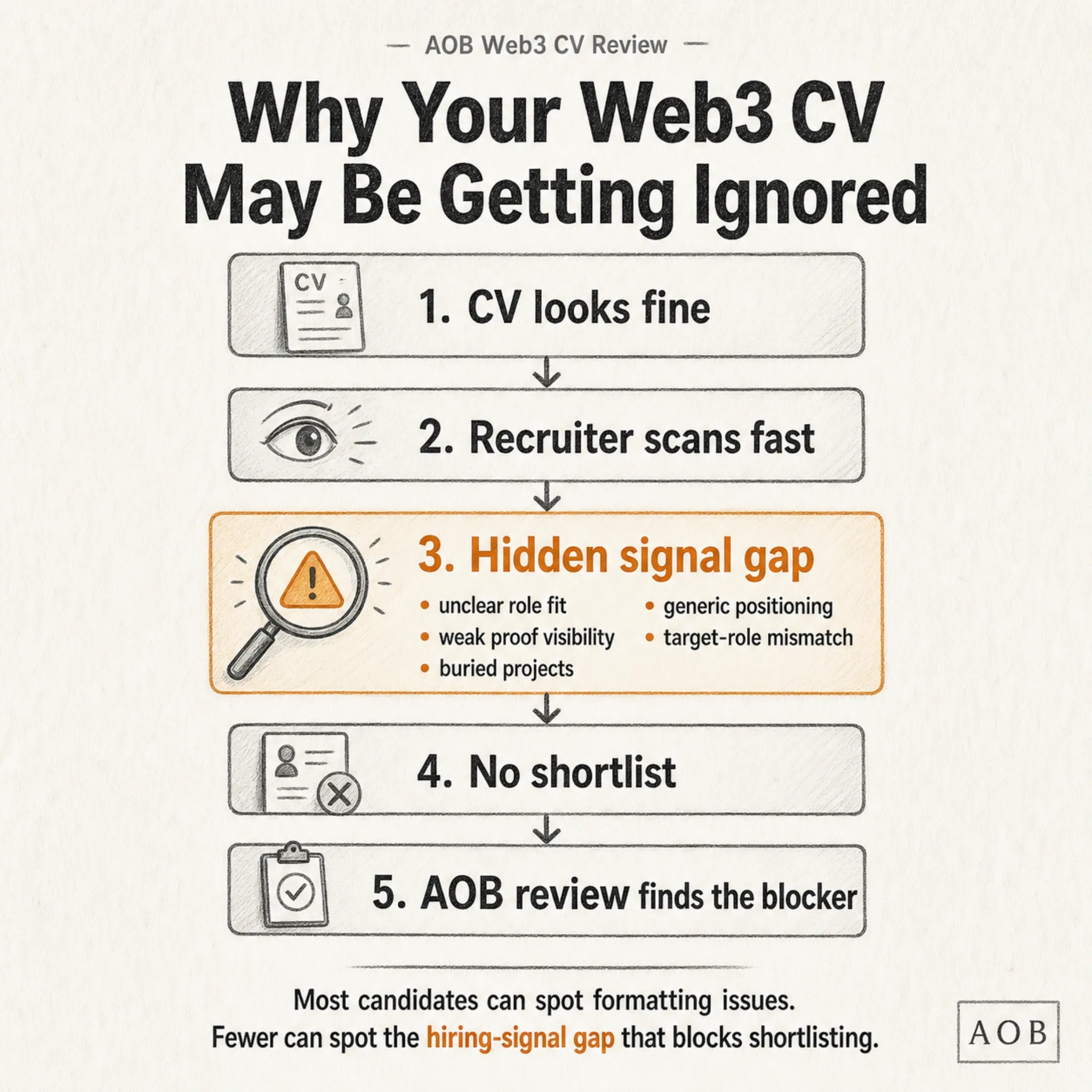 Web3 CV review visual showing hidden shortlist blockers such as unclear role fit, weak proof visibility, generic positioning, and target-role mismatch.