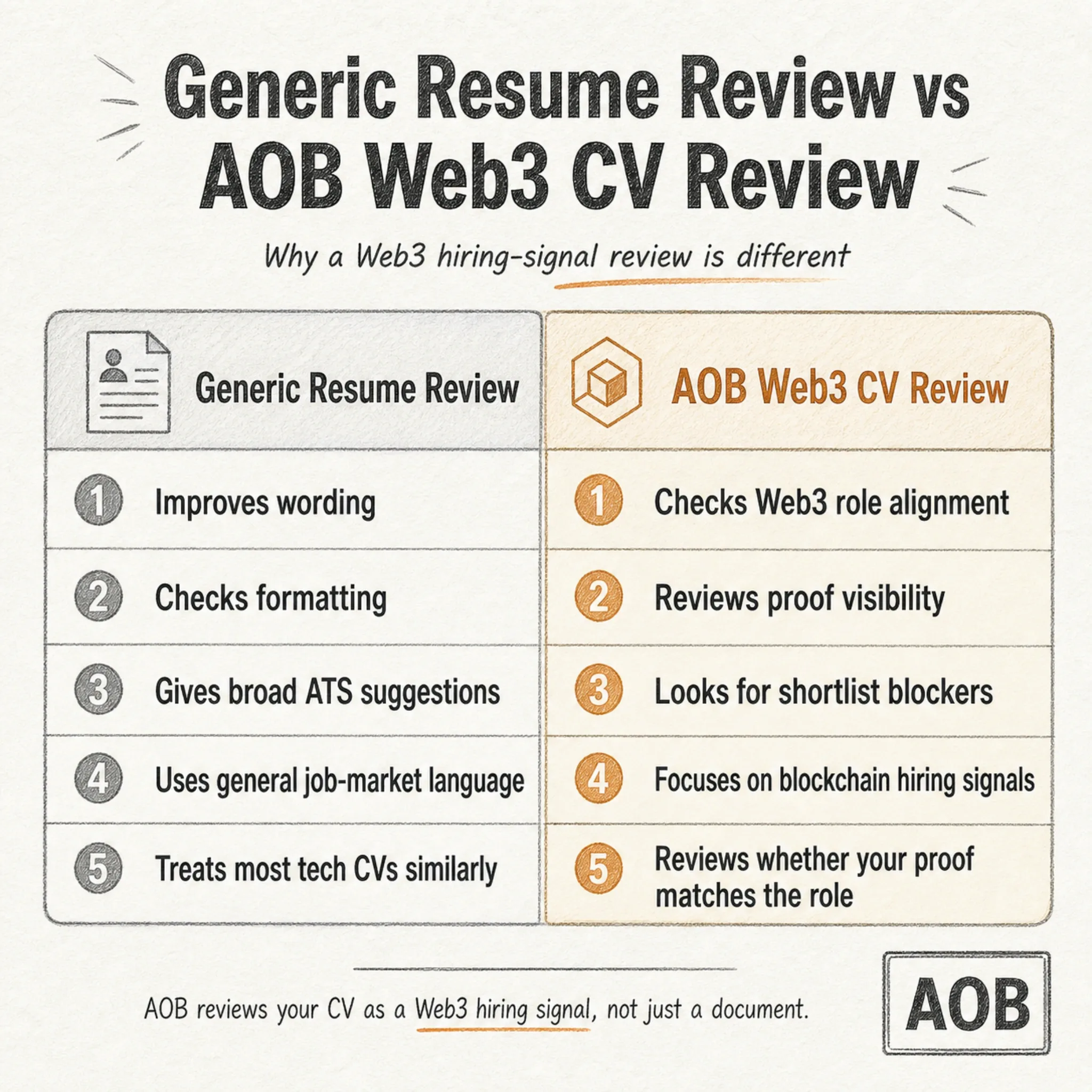 AOB does not review your CV only as a document.