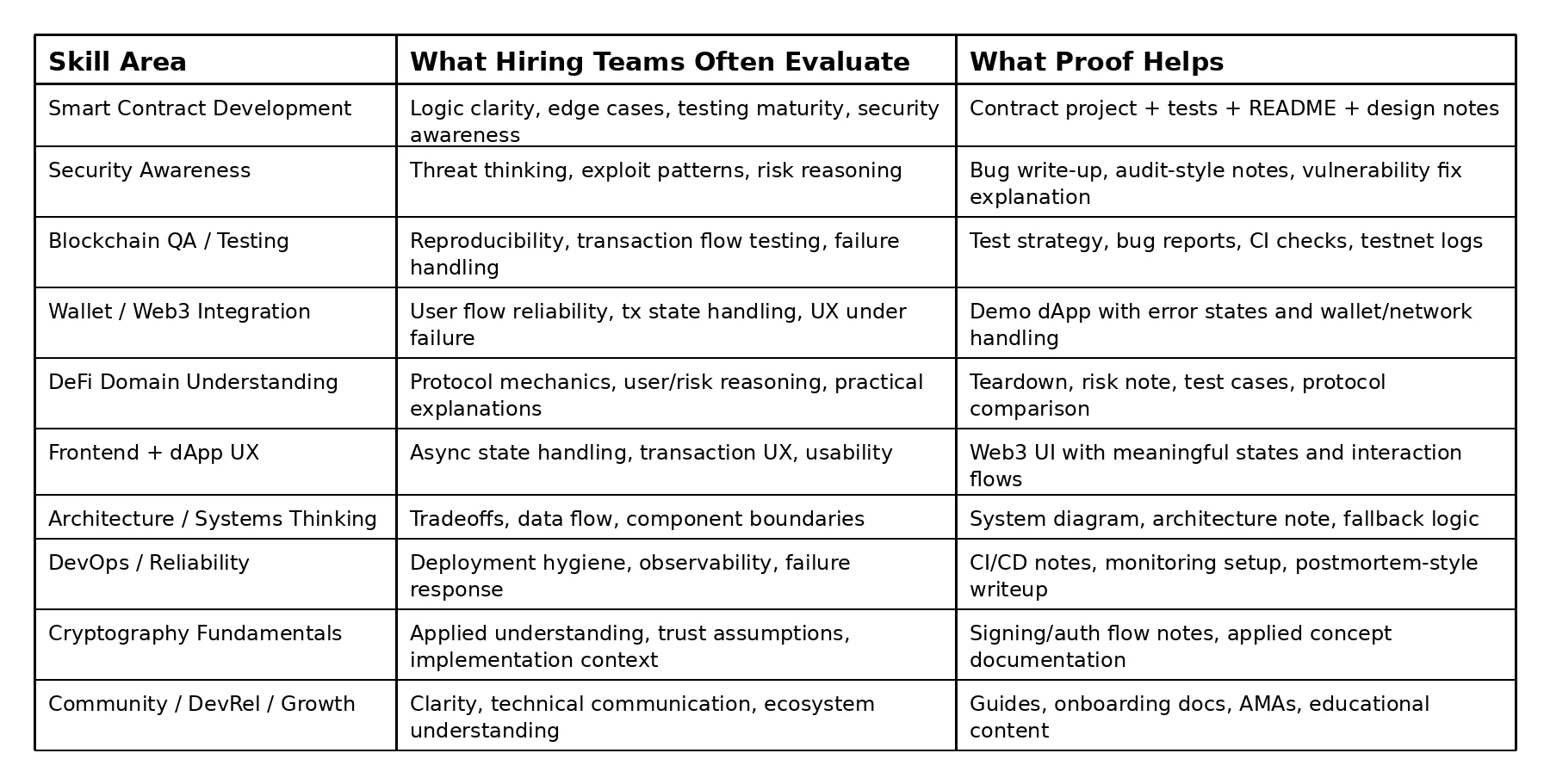 Skill Area What Hiring Teams Often Evaluate
