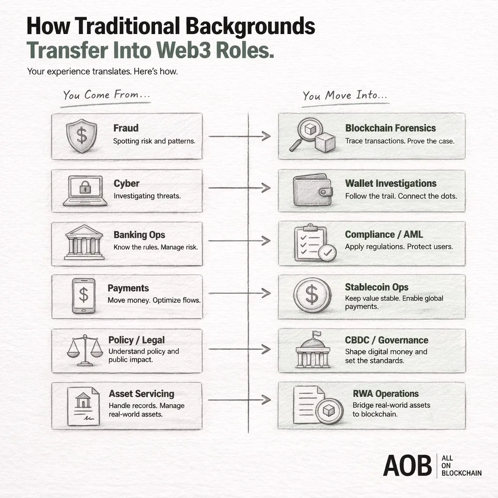 Web3 compliance, RWA, stablecoin, CBDC, and blockchain forensics careers are growing beyond pure development. This guide breaks down role paths, transferable backgrounds, and the proof signals hiring teams trust.
