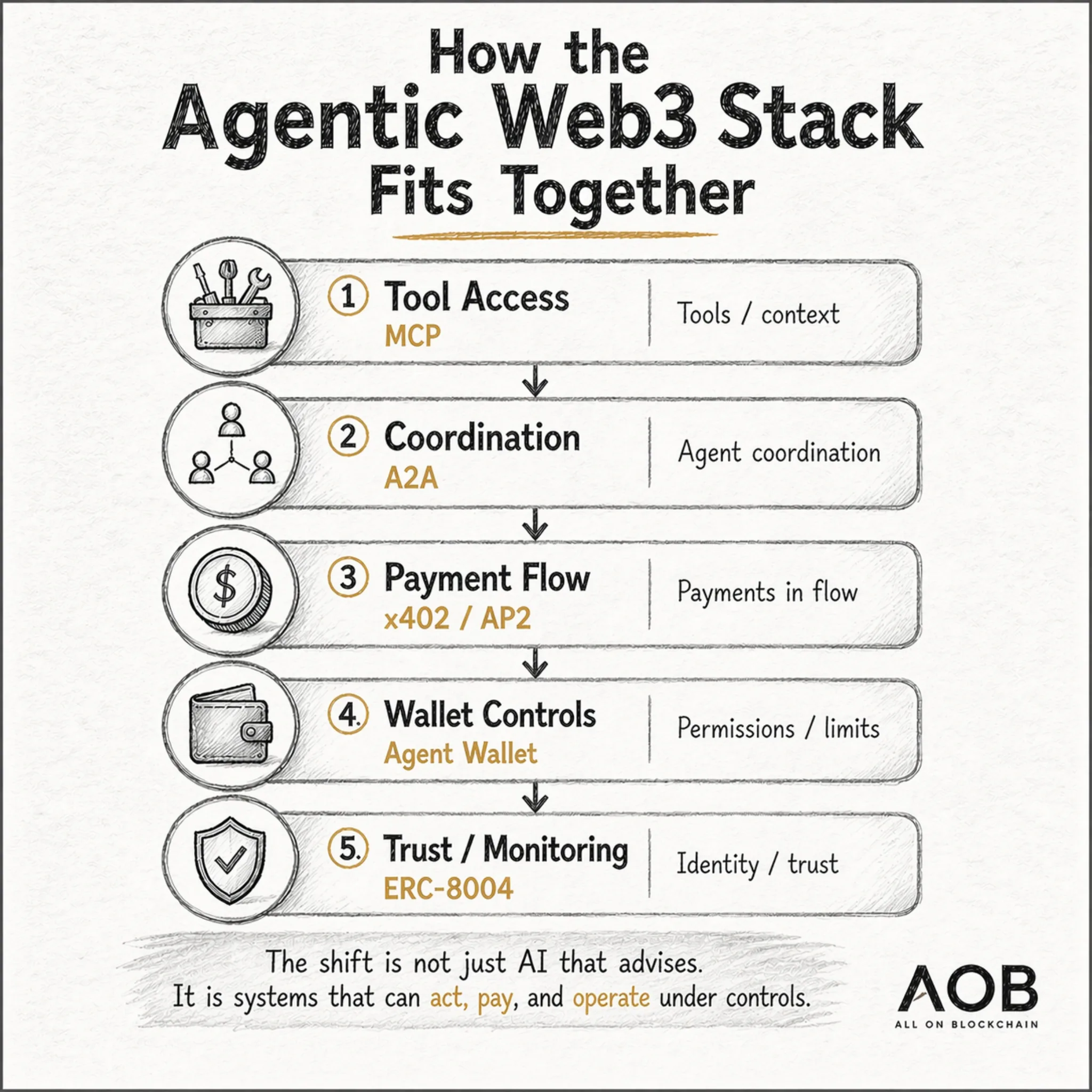 How stack knowledge becomes proof of work in agentic Web3 careers