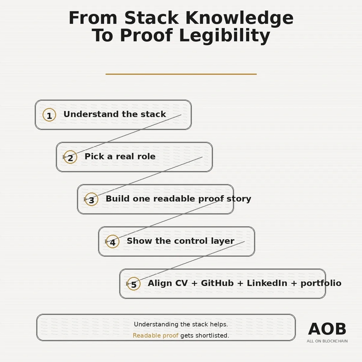 How x402, MCP/A2A, Agent Wallets, AP2, and ERC-8004 Fit Together in Agentic Web3 Careers