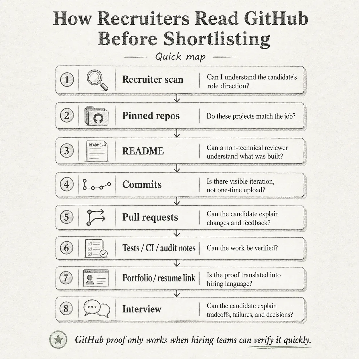 Recruiter GitHub evaluation map for blockchain jobs showing proof signals such as pinned repos, README clarity, commits, pull requests, tests, portfolio links, and interview verification.
