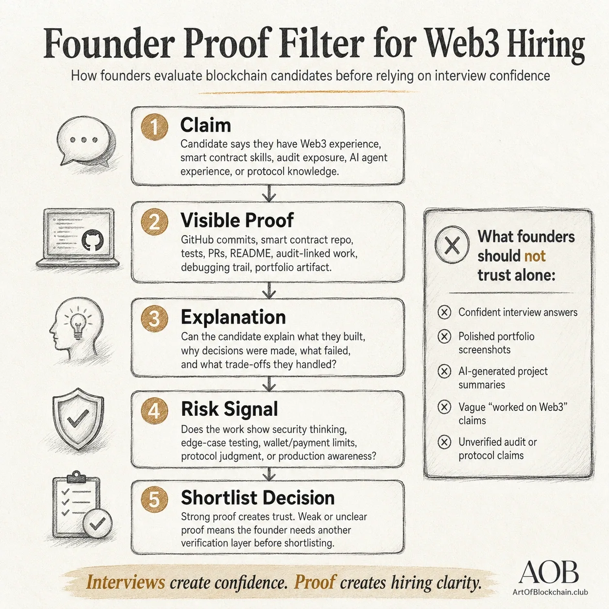 Founder proof filter for Web3 hiring showing how founders evaluate blockchain candidates through claims, GitHub proof, smart contract tests, explanations, risk signals, and shortlist decisions.