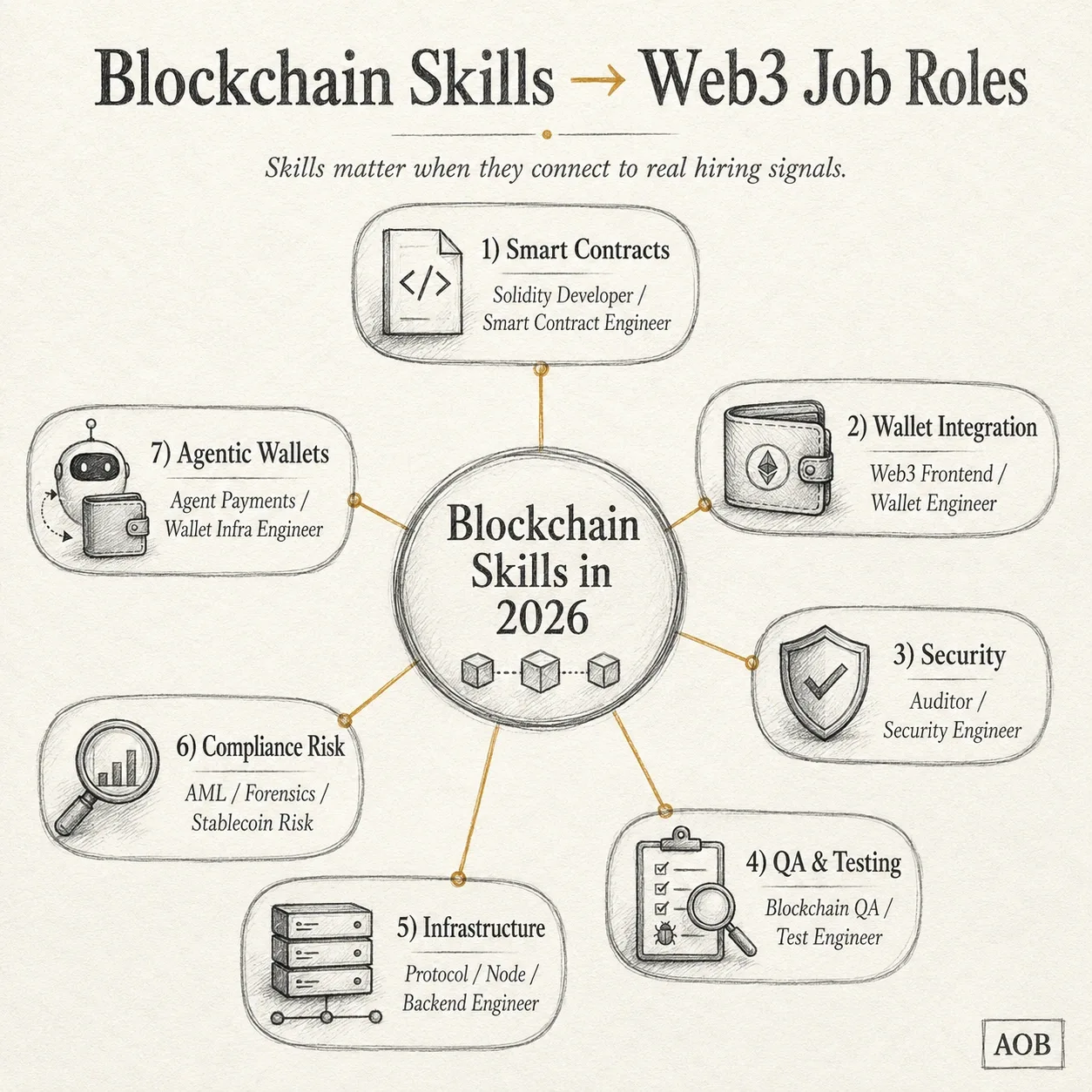 Diagram mapping the top blockchain skills in 2026 to specific Web3 job roles, including Smart Contracts, Security, Infrastructure, and Agentic Wallets.