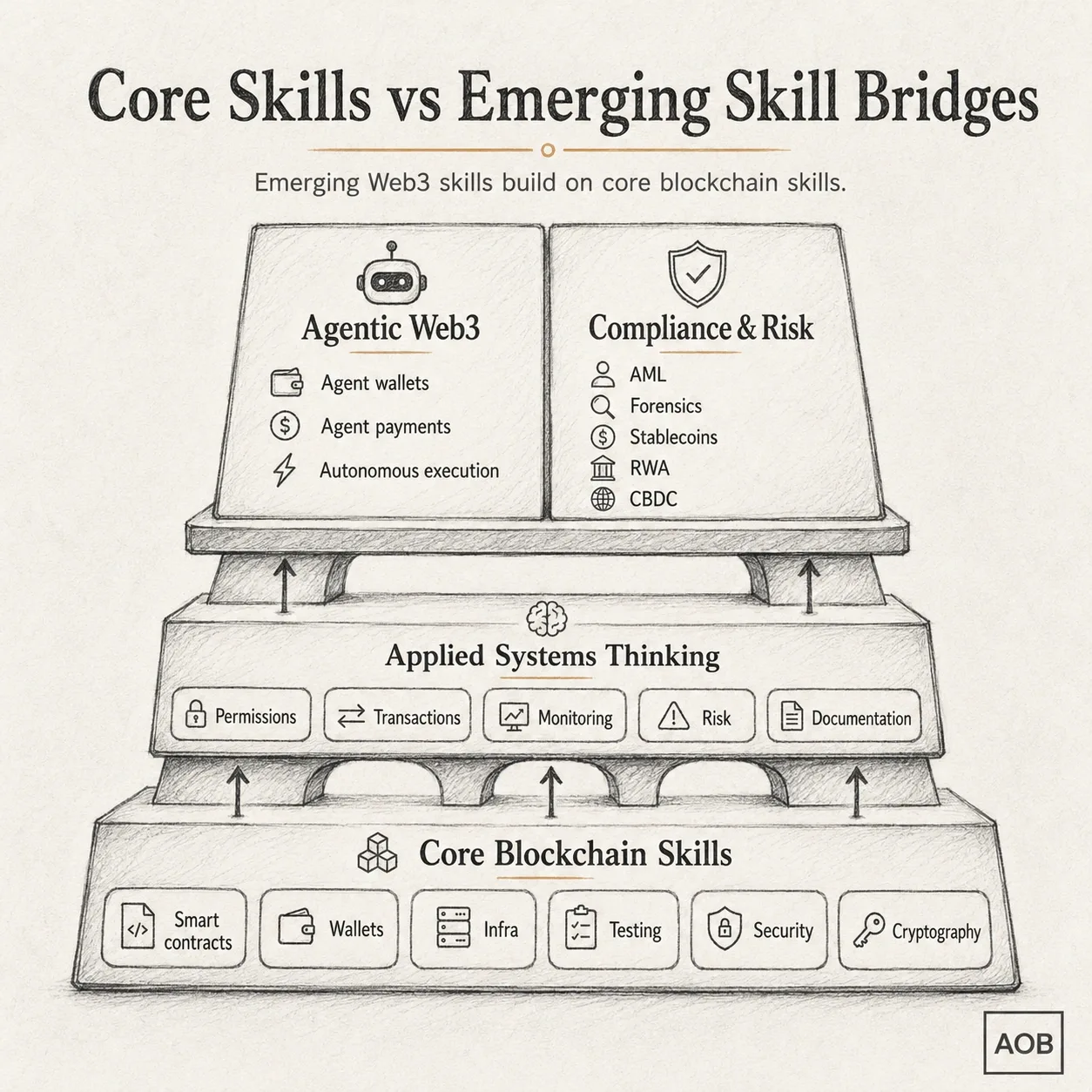 A three-tiered diagram with core blockchain skills at the base, applied systems thinking in the middle, and emerging skill bridges like Agentic wallets and AML at the top.