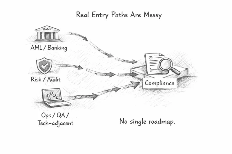 Diagram showing career transition paths from TradFi banking, audit, and QA into Web3 compliance