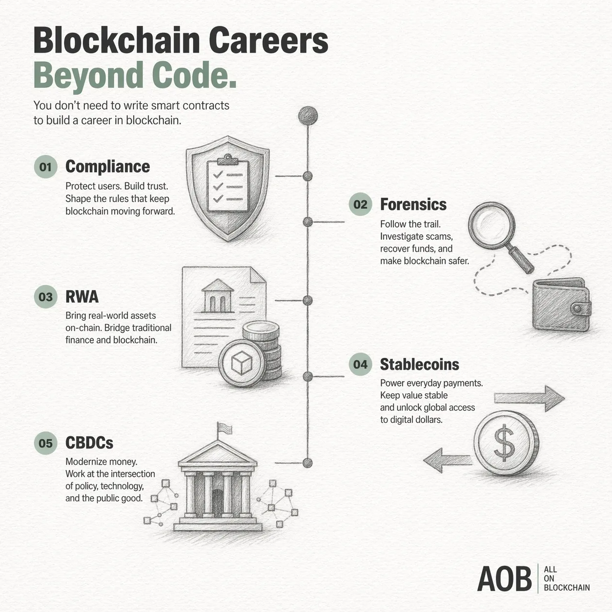 Infographic displaying non-developer Web3 career paths beyond smart contracts including Compliance, Forensics, RWA, Stablecoins, and CBDCs