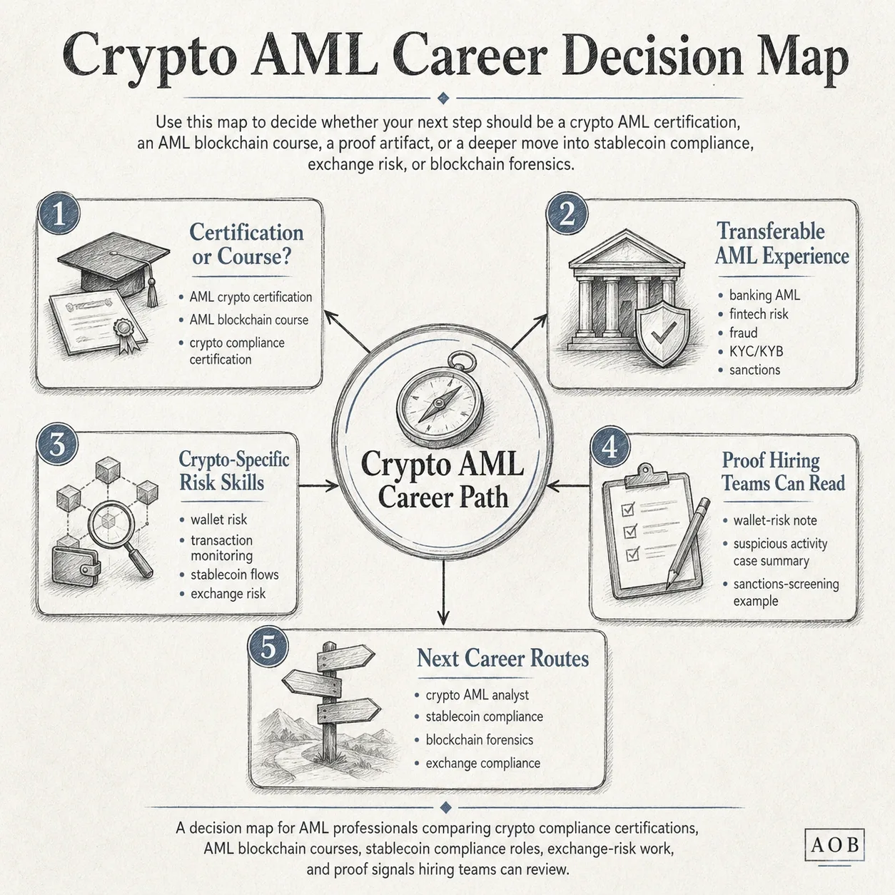 A decision roadmap for traditional finance and risk professionals evaluating Web3 compliance certifications vs. practical proof artifacts.