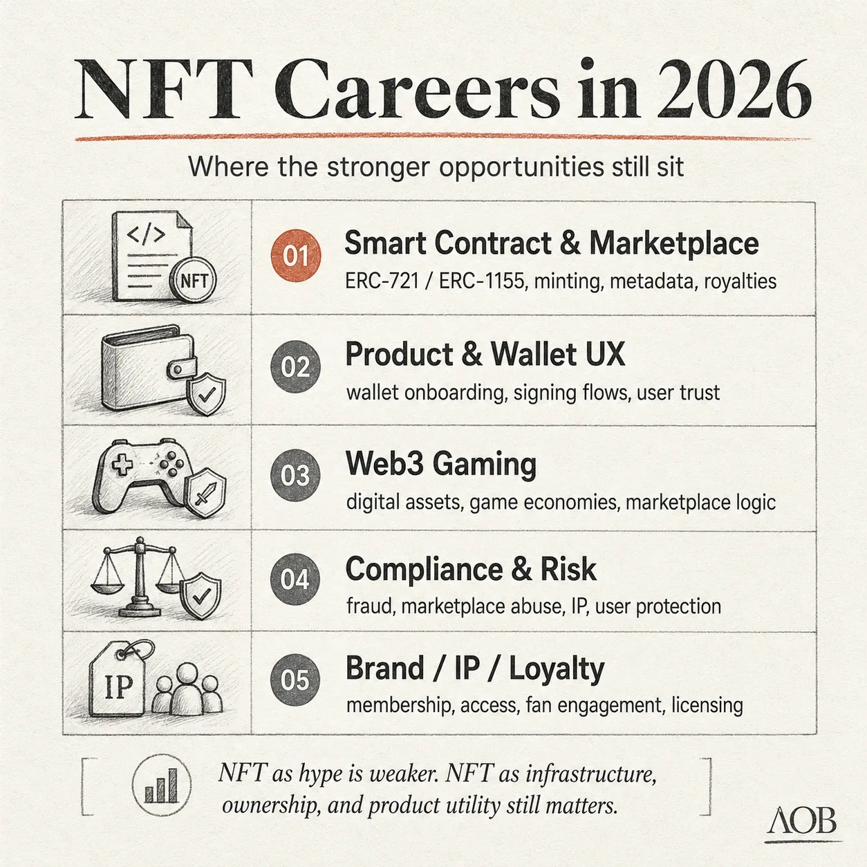 NFT Careers in 2026 infographic showing 5 key opportunities: Smart Contracts, Product UX, Web3 Gaming, Compliance & Risk, and Brand IP.