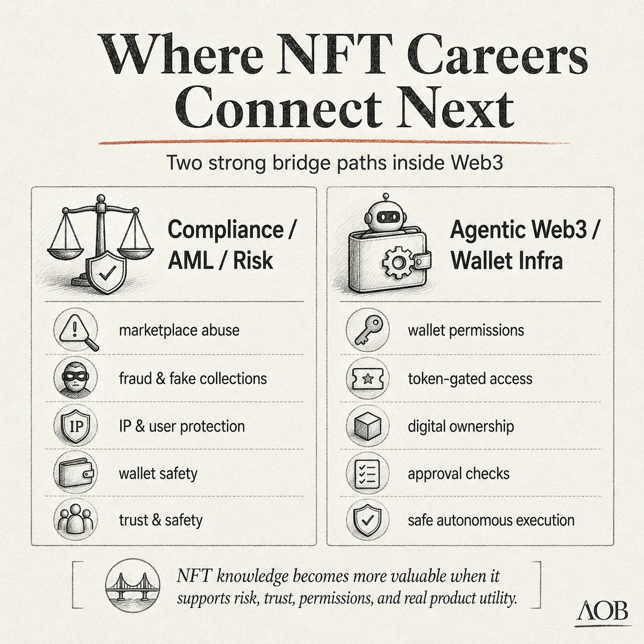 Diagram showing Web3 bridge career paths from NFTs into Compliance Risk and Agentic Web3 Wallet Infrastructure.
