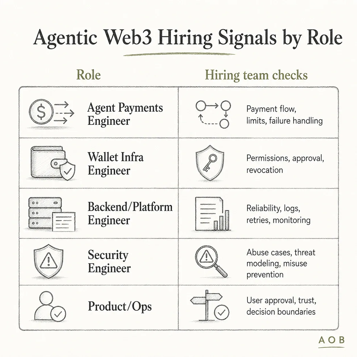 Agentic Web3 Hiring Signals by Role: Matrix showing evaluation checks for backend, wallet, security, and product roles.