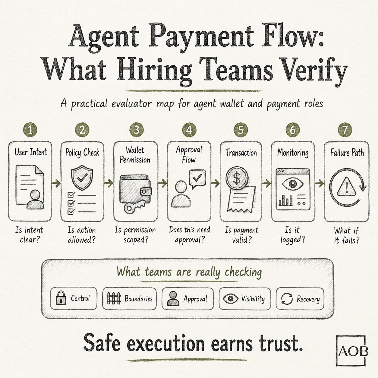 Agent Payment Flow Checklist: 7-step verification sequence from user intent to failure handling for Web3 AI agents.