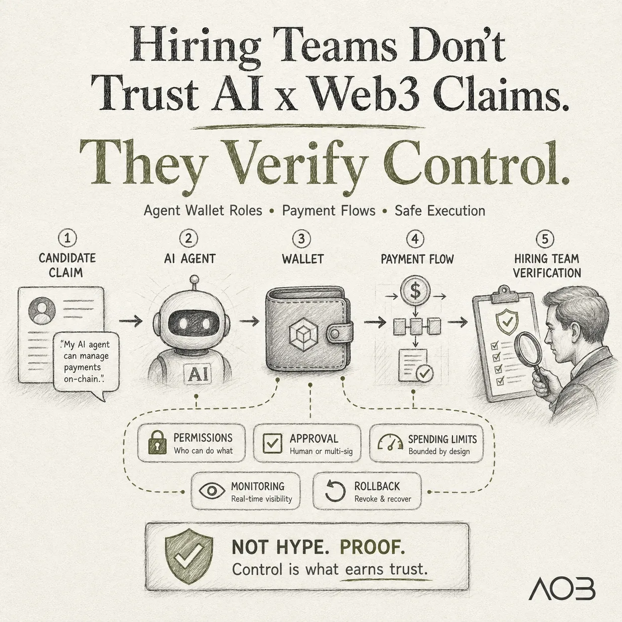 Verifying Control in AI Payment Flows: How Web3 hiring teams audit agent wallet permissions and spend limits.