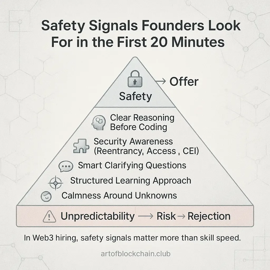 Pyramid diagram illustrating the Korey Tuburg safety signals Web3 founders look for in smart contract interviews, showing how predictability leads to offers and unpredictability leads to rejection.