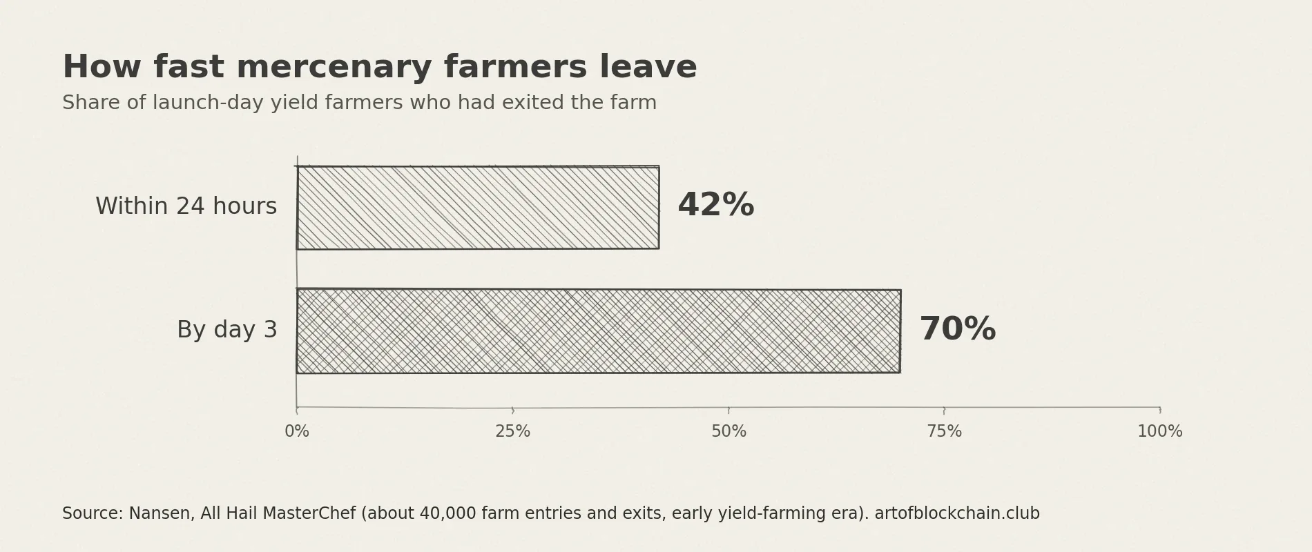 Bar chart: 42% of launch-day yield farmers exited within 24 hours and 70% by day 3, per Nansen.