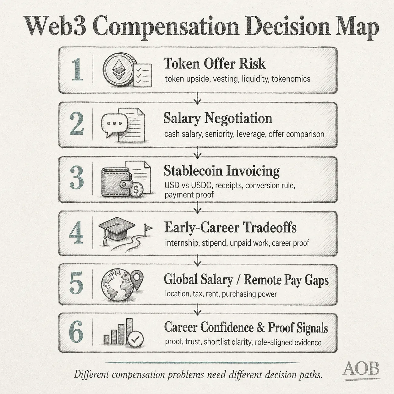 Web3 compensation decision map for blockchain professionals covering token offer risk, salary negotiation, stablecoin invoicing, early-career compensation tradeoffs, and remote salary pay gaps.