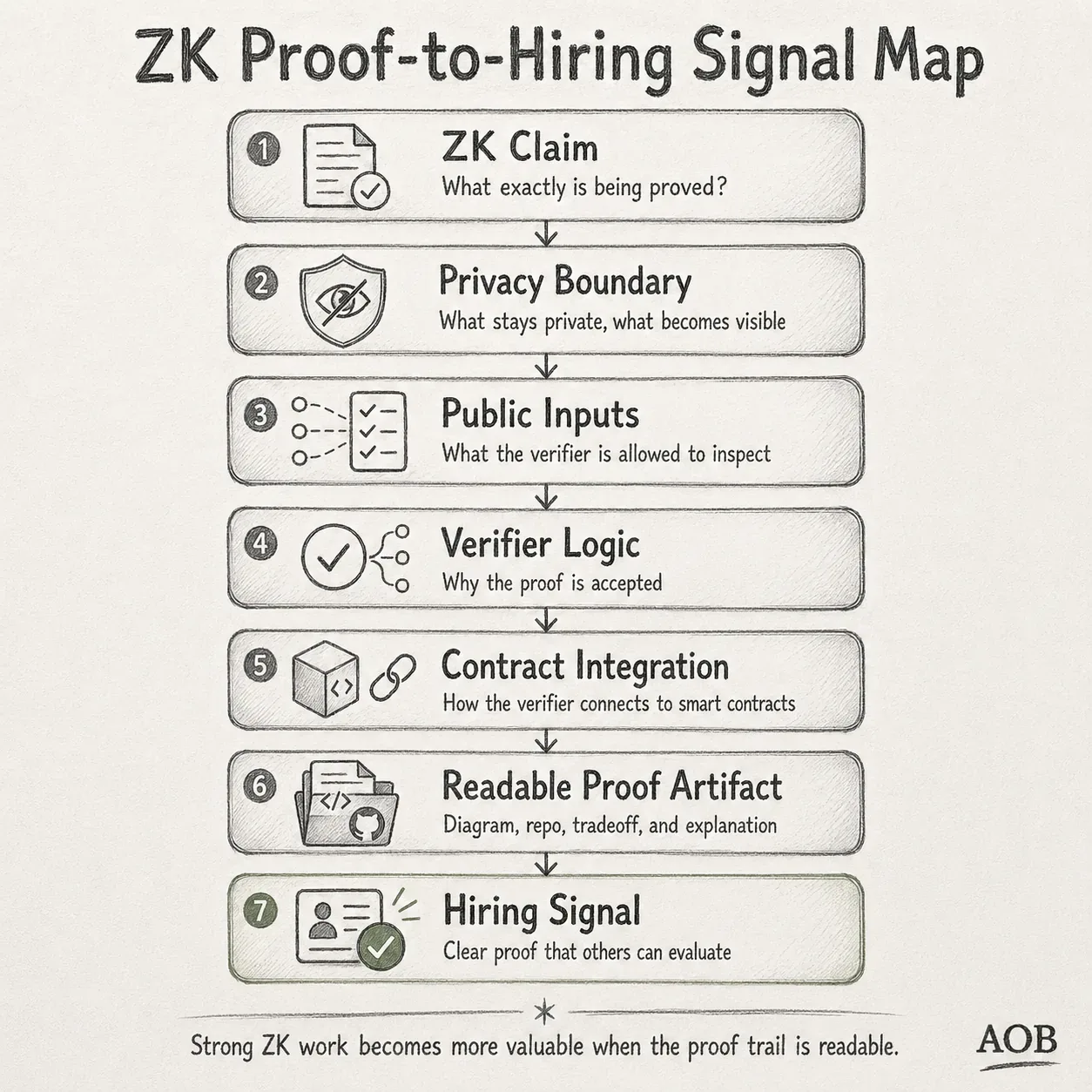AOB’s ZK hub maps zero-knowledge learning from abstract cryptography to verifier-aware architecture, smart contract integration, and proof signals that hiring teams can actually evaluate.