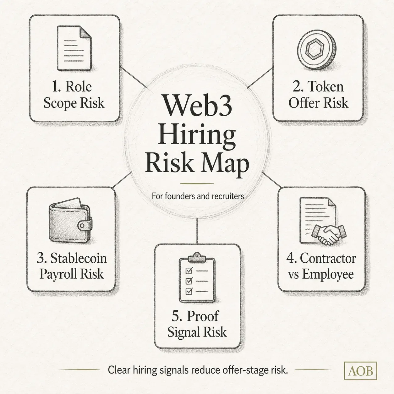 Web3 hiring risk often starts before the interview — in unclear scope, vague compensation, weak payroll structure, or missing proof signals.