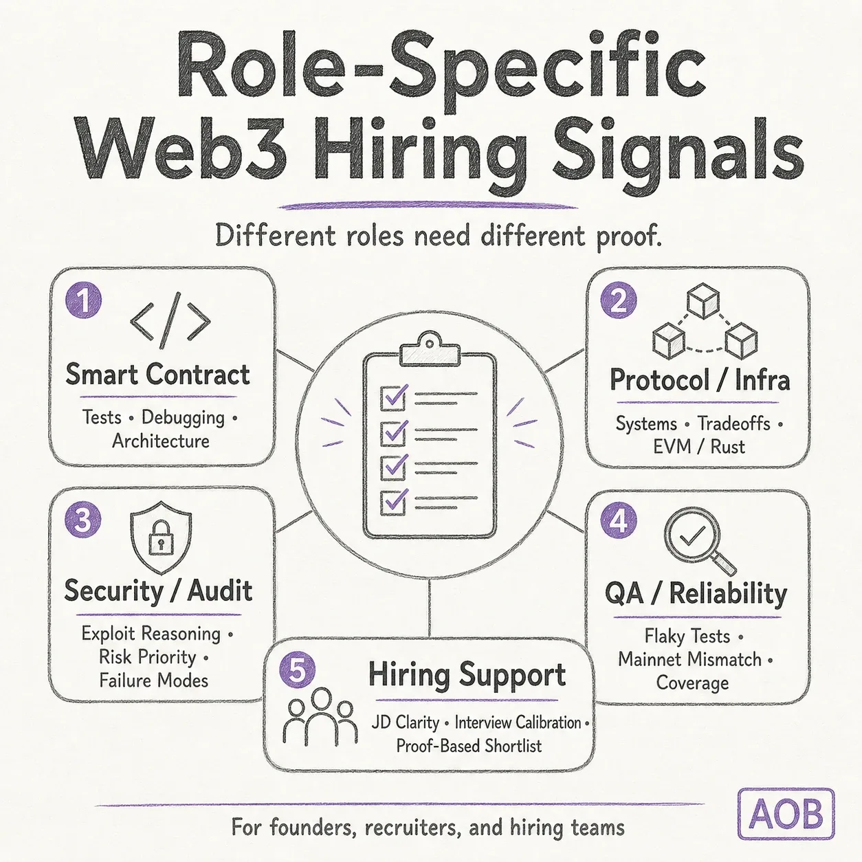 Different Web3 roles need different proof signals. One generic hiring checklist creates noisy shortlists.