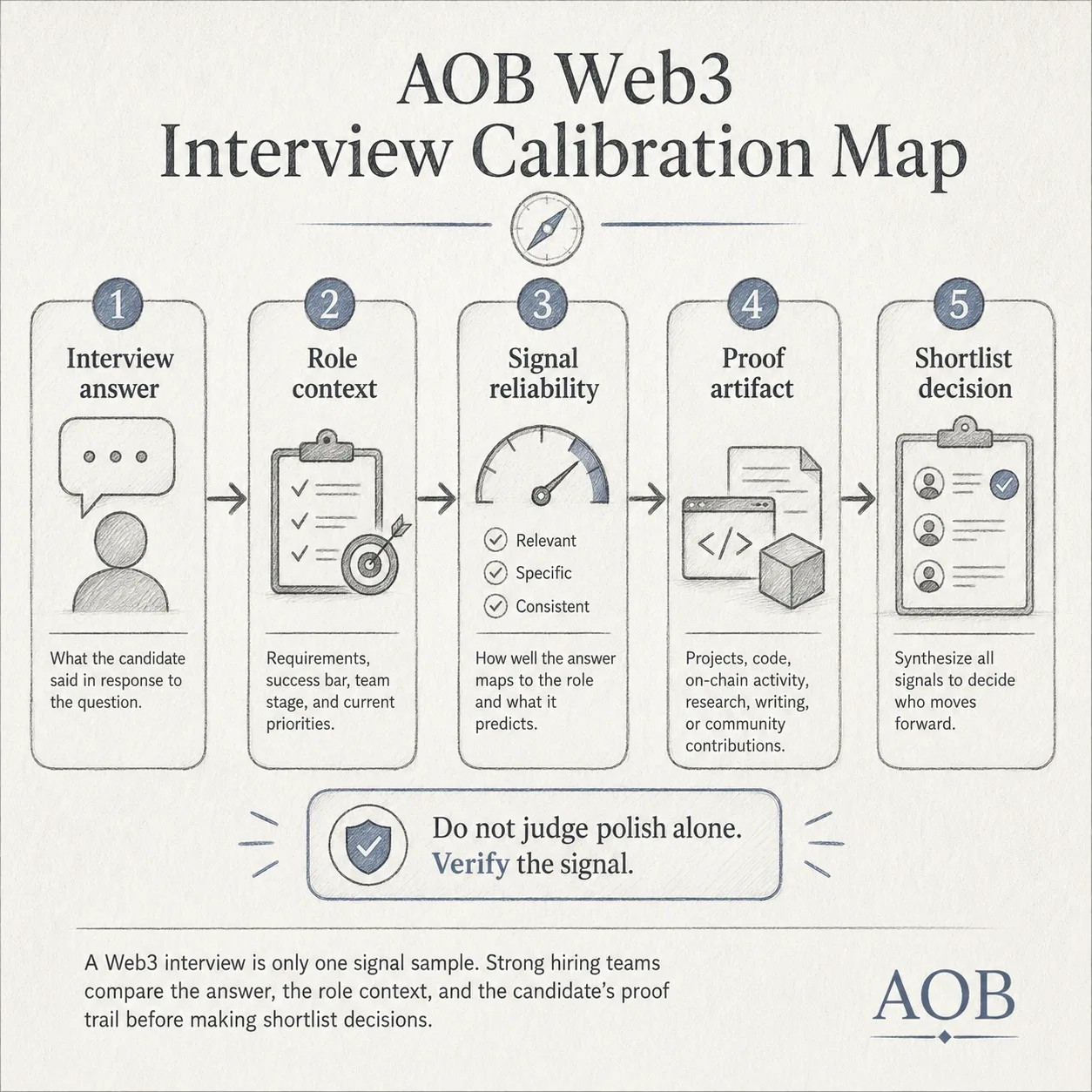 Visual map showing how Web3 hiring teams calibrate interview signals by moving from interview answers to role context, signal reliability, proof artifacts, and shortlist decisions.