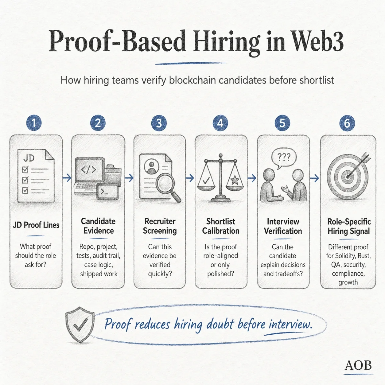 Proof-based hiring in Web3 infographic showing how hiring teams move from JD proof lines to candidate evidence, recruiter screening, shortlist calibration, interview verification, and role-specific hiring signals before making blockchain hiring decisions.