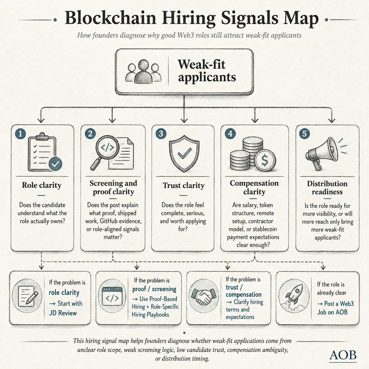 Infographic showing a blockchain hiring signals map for founders, with five lanes: role clarity, screening and proof clarity, trust clarity, compensation clarity, and distribution readiness, leading to JD Review, role-specific hiring pages, proof-based hiring, or Web3 job posting.