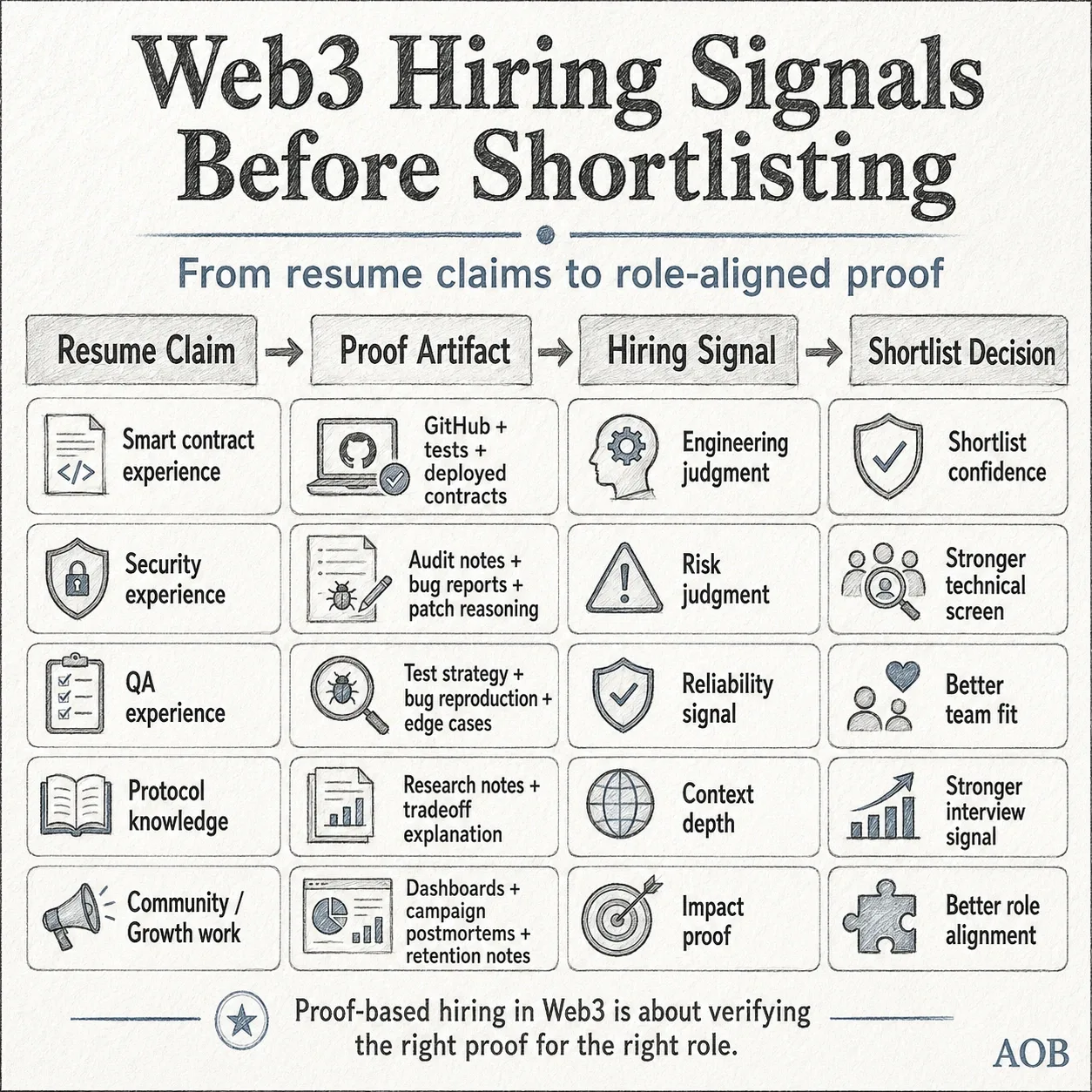 Web3 hiring signals before shortlisting: resume claim, proof artifact, hiring signal, and shortlist decision across smart contract, security, QA, protocol, and growth roles.