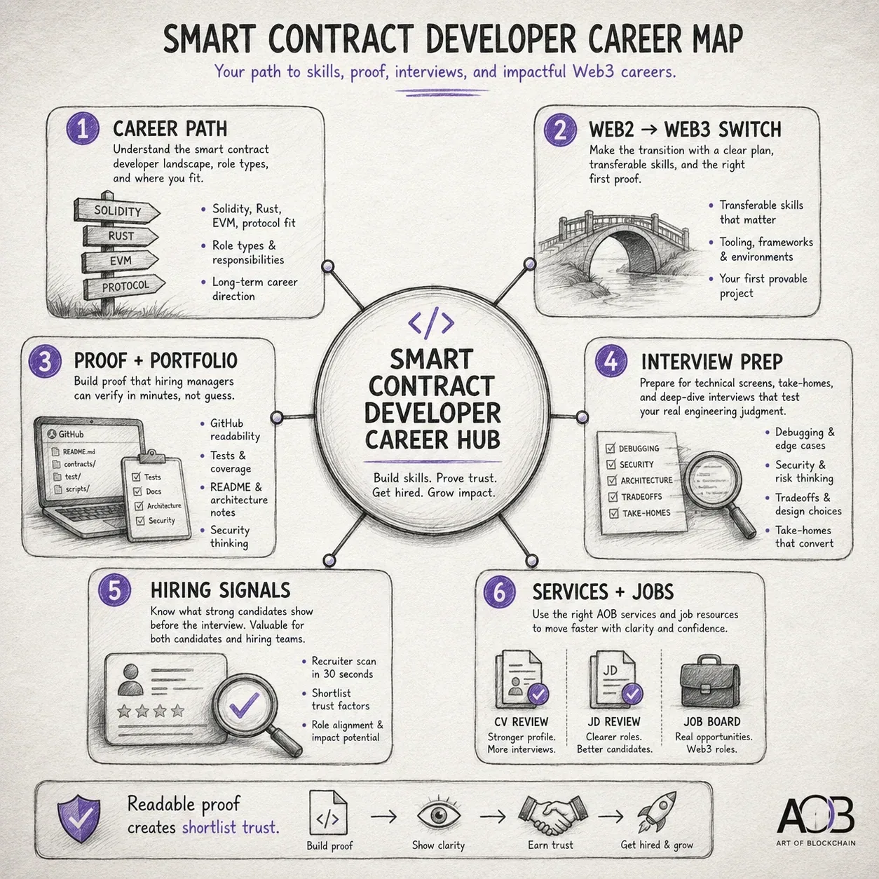 Smart Contract Developer Career Map outlining career paths, Web2 to Web3 transition, proof portfolios, technical interview preparation, and hiring signals.